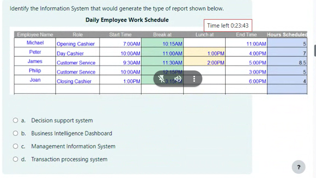 Identify the Information System that would generate the type of report shown below.
Daily Employee Work Schedule
Employee Name
Michael
Peter
James
Philip
Joan
Role
Opening Cashier
Day Cashier
Customer Service
Customer Service
Closing Cashier
Start Time
O a. Decision support system
O b. Business Intelligence Dashboard
O c. Management Information System
O d. Transaction processing system
7:00AM
10:00AM
9:30AM
10:00AM
1:00PM
Break at
10:15AM
11:00AM
11:30AM
12:15PM
:
Time left 0:23:43
Lunch at
1:00PM
2:00PM
End Time
11:00AM
4:00PM
5:00PM
3:00PM
6:00PM
Hours Scheduled
5
7
8.5
5
4