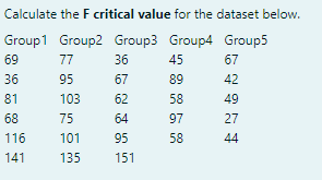 Calculate the F critical value for the dataset below.
Group 1 Group2 Group3 Group4 Group5
69
77
36
45
67
36
95
67
89
42
81
103
62
58
49
68
75
64
97
27
116
101
95
58
44
141
135
151