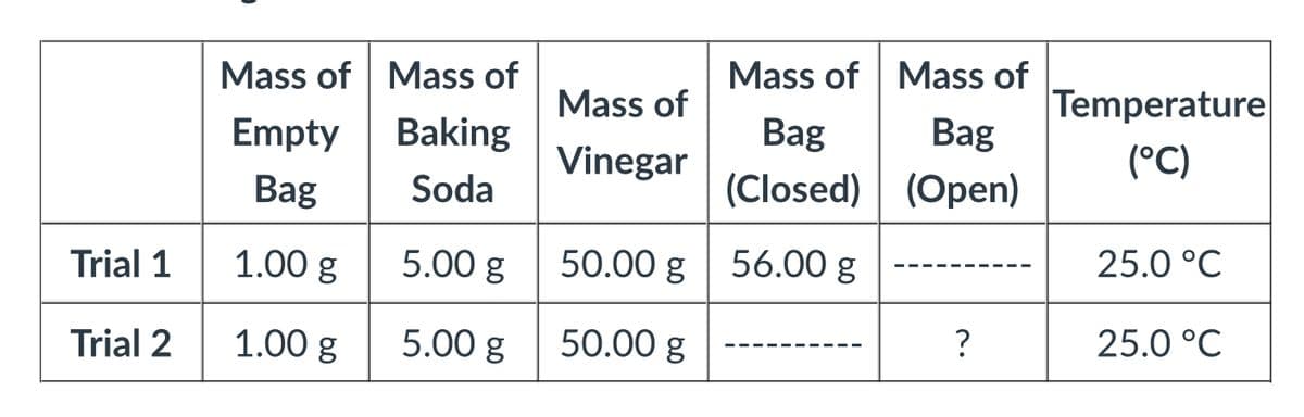 Mass of Mass of
Mass of Mass of
Mass of
Temperature
Empty
Baking
Bag
Bag
Vinegar
(°C)
Bag
Soda
(Closed) (Open)
Trial 1
1.00 g 5.00 g
50.00 g 56.00 g
25.0 °C
Trial 2
1.00 g
5.00 g 50.00 g
25.0 °C

