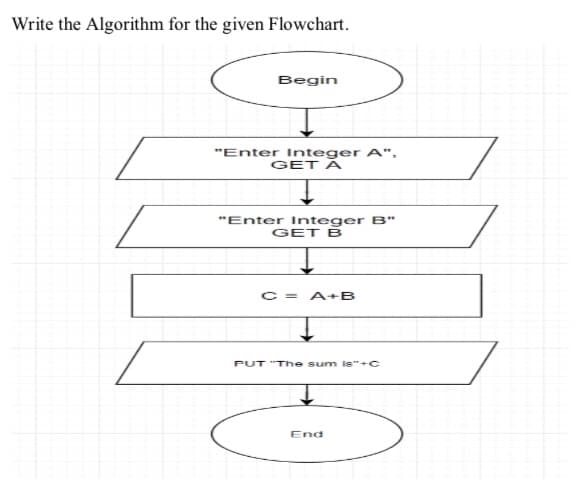 Write the Algorithm for the given Flowchart.
Begin
"Enter Integer A",
GET A
"Enter Integer B"
GET B
C = A+B
PUT "The sum is"+C
End
