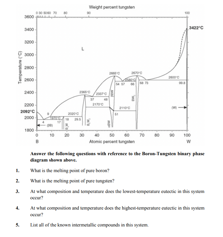 Weight percent tungsten
0 30 5060 70 80
3600 uLtt
90
100
3400 -
3422°C
3200
L
3000
2800
2665°C
2670°C
2600 C
2600
2580 C
99.8
54 57 66 68 73
2400
2365 C
2337 C
37
48
2200 -
2170'C
2110°C
(W)
2092°C
2020°C
51
2000
1970 C
17
(BB)
18
29.5
1800
10
20
30
40
50
60
70
80
90
100
Atomic percent tungsten
Answer the following questions with reference to the Boron-Tungsten binary phase
diagram shown above.
1.
What is the melting point of pure boron?
2.
What is the melting point of pure tungsten?
3.
At what composition and temperature does the lowest-temperature eutectic in this system
occur?
4.
At what composition and temperature does the highest-temperature eutectic in this system
occur?
5.
List all of the known intermetallic compounds in this system.
Temperature (°C)
B,W.
Mad
BW,
