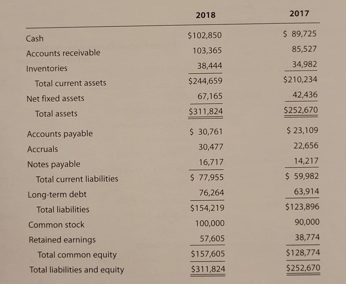 Cash
Accounts receivable
Inventories
Total current assets
Net fixed assets
Total assets
Accounts payable
Accruals
Notes payable
Total current liabilities
Long-term debt
Total liabilities
Common stock
Retained earnings
Total common equity
Total liabilities and equity
2018
$102,850
103,365
38,444
$244,659
67,165
$311,824
$ 30,761
30,477
16,717
$ 77,955
76,264
$154,219
100,000
57,605
$157,605
$311,824
2017
$ 89,725
85,527
34,982
$210,234
42,436
$252,670
$ 23,109
22,656
14,217
$ 59,982
63,914
$123,896
90,000
38,774
$128,774
$252,670