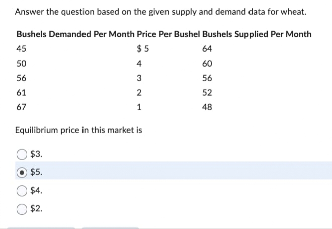 Answer the question based on the given supply and demand data for wheat.
Bushels Demanded Per Month Price Per Bushel Bushels Supplied Per Month
45
$5
64
50
4
60
56
3
56
61
2
52
67
1
48
Equilibrium price in this market is
$3.
$5.
$4.
$2.