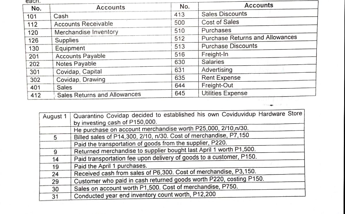 each.
Accounts
No.
Accounts
No.
101
Cash
413
Sales Discounts
112
Accounts Receivable
500
Cost of Sales
120
Merchandise Inventory
510
Purchases
512
Purchase Returns and Allowances
126
Supplies
Equipment
Accounts Payable
Notes Payable
Covidap, Capital
Covidap, Drawing
513
Purchase Discounts
130
201
516
Freight-In
202
630
Salaries
Advertising
Rent Expense
Freight-Out
Utilities Expense
301
631
635
302
401
Sales
644
412
Sales Returns and Allowances
645
Quarantino Covidap decided to established his own Coviduvidup Hardware Store
by investing cash of P150,000.
He purchase on account merchandise worth P25,000, 2/10,n/30.
Billed sales of P14,300, 2/10, n/30. Cost of merchandise, P7,150
Paid the transportation of goods from the supplier, P220.
Returned merchandise to supplier bought last April 1 worth P1,500.
Paid transportation fee upon delivery of goods to a customer, P150.
Paid the April 1 purchases.
Received cash from sales of P6,300. Cost of merchandise, P3,150.
Customer who paid in cash returned goods worth P220, costing P150.
Sales on account worth P1,500. Cost of merchandise, P750.
Conducted year end inventory count worth, P12,200
August 1
5
9
14
19
24
29
30
31
