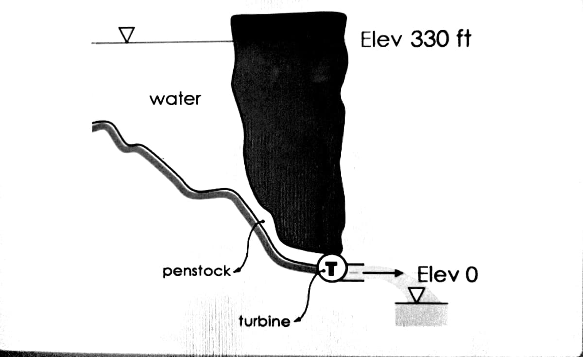 Elev 330 ft
water
penstock-
Elev 0
turbine
