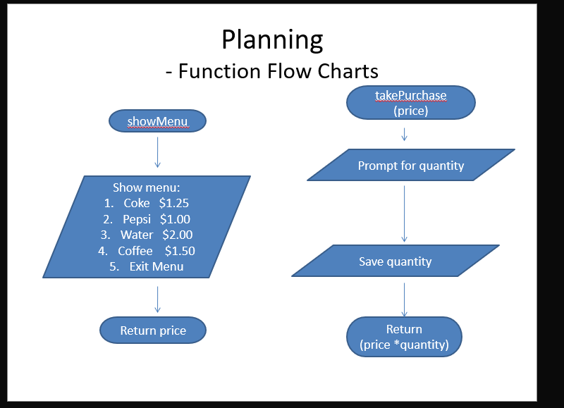 Planning
- Function Flow Charts
takePurchase
(price)
showMenu
Prompt for quantity
Show menu:
1. Coke $1.25
2. Pepsi $1.00
3. Water $2.00
4. Coffee $1.50
Save quantity
5. Exit Menu
Return price
Return
(price *quantity)
