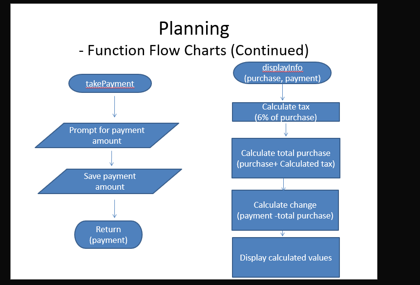 Planning
- Function Flow Charts (Continued)
displaylnfo
(purchase, payment)
takePayment
Calculate tax
(6% of purchase)
Prompt for payment
amount
Calculate total purchase
(purchase+ Calculated tax)
Save payment
amount
Calculate change
(payment -total purchase)
Return
(payment)
Display calculated values

