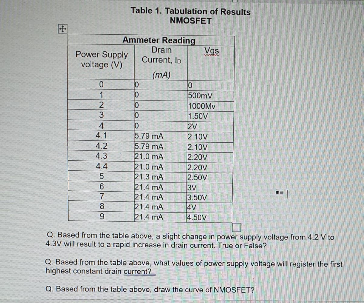 Table 1. Tabulation of Results
NMOSFET
Ammeter Reading
Vgs
Drain
Power Supply
voltage (V)
Current, Ip
(mA)
1
500mV
1000MV
1.50V
2V
2.10V
2.10V
2.20V
2.20V
2.50V
3V
3.50V
4V
4.50V
3.
4
5.79 mA
5.79 mA
21.0 mA
21.0 mA
21.3 mA
21.4 mA
21.4 mA
21.4 mA
21.4 mA
4.1
4.2
4.3
4.4
6.
8
Q. Based from the table above, a slight change in power supply voltage from 4.2 V to
4.3V will result to a rapid increase in drain current. True or False?
Q. Based from the table above, what values of power supply voltage will register the first
highest constant drain current?
Q. Based from the table above, draw the curve of NMOSFET?
4445 O70 o
田
