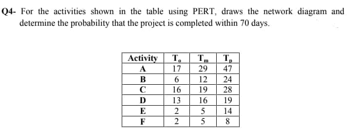 Q4- For the activities shown in the table using PERT, draws the network diagram and
determine the probability that the project is completed within 70 days.
Activity T.
17
6.
T,
47
A
29
B
12
24
C
16
19
28
D
13
16
19
E
5
14
F
8
