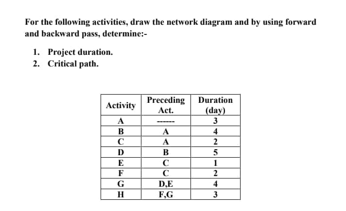 For the following activities, draw the network diagram and by using forward
and backward pass, determine:-
1. Project duration.
2. Critical path.
Preceding
Duration
Activity
(day)
3
Act.
A
- --
A
4
C
A
2
B
E
C
1
F
C
2
D,E
F,G
G
4
H.
3
