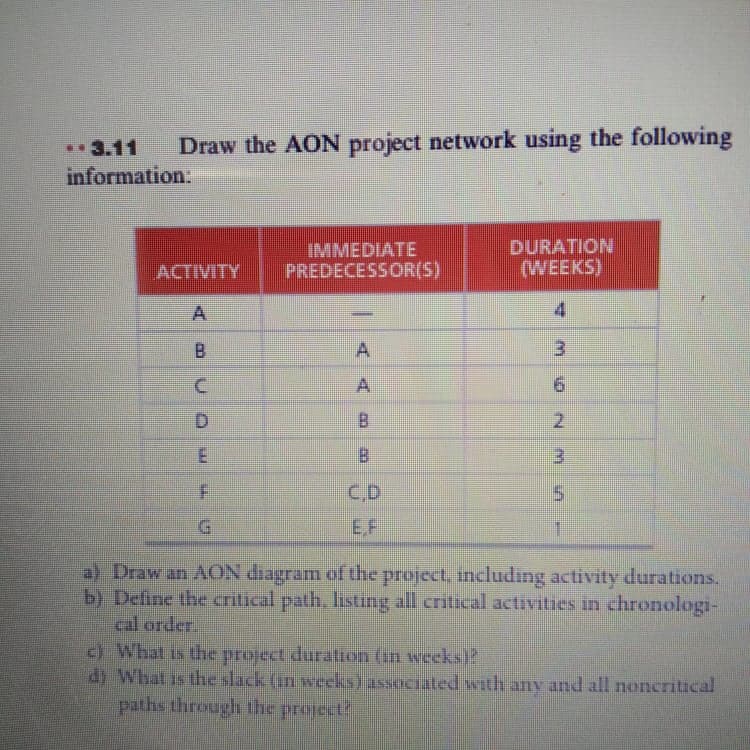 .3.11
Draw the AON project network using the following
information:
DURATION
IMMEDIATE
PREDECESSOR(5)
ACTIVITY
(WEEKS)
A.
B
A.
A.
9.
D.
B.
2.
B.
C,D
5.
EF
1.
) Draw an AON diagram of the project. including activity durations.
b) Define the critical path, listing all critical activities in chronologi-
cal order,
) What is the project duration (in weeks)?
di What is the slack (in weeks) assaciated with any and all noncritical
சயகபமபற் hopmcrily
