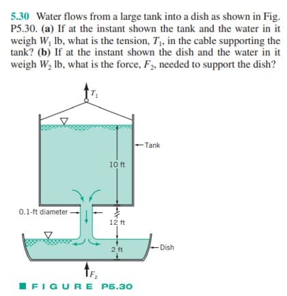 5.30 Water flows from a large tank into a dish as shown in Fig.
P5.30. (a) If at the instant shown the tank and the water in it
weigh W, lb, what is the tension, T₁, in the cable supporting the
tank? (b) If at the instant shown the dish and the water in it
weigh W₂ lb, what is the force, F2, needed to support the dish?
0.1-ft diameter
10 ft
12 ft
2 ft
FIGURE P5.30
-Tank
-Dish