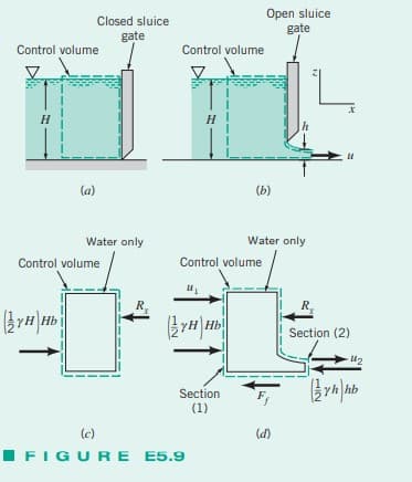 Control volume
Closed sluice
gate
(a)
YH| Hb
Water only
Control volume
Control volume
Control volume
1₁
Hb
Section
(1)
(c)
■FIGURE E5.9
Open sluice
gate
(b)
Water only
h
(d)
R
Section (2)
-
1₂
yhhb