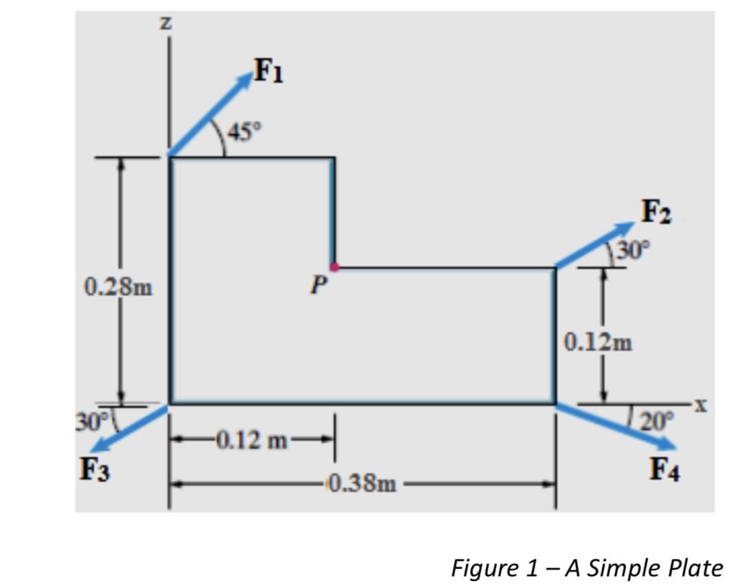 F1
45°
F2
30°
0.28m
P
0.12m
20
30
-0.12 m·
F3
F4
-0.38m
Figure 1- A Simple Plate
