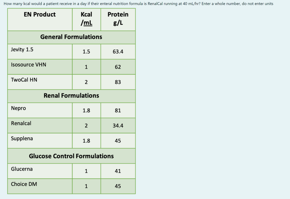 How many kcal would a patient receive in a day if their enteral nutrition formula is RenalCal running at 40 mL/hr? Enter a whole number, do not enter units
EN Product
Кcal
Protein
/mL
g/L
General Formulations
Jevity 1.5
1.5
63.4
Isosource VHN
1
62
TwoCal HN
2
83
Renal Formulations
Nepro
1.8
81
Renalcal
2
34.4
Supplena
1.8
45
Glucose Control Formulations
Glucerna
1
41
Choice DM
1
45
