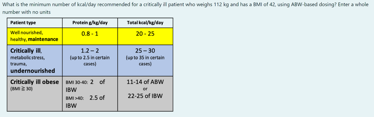 What is the minimum number of kcal/day recommended for a critically ill patient who weighs 112 kg and has a BMI of 42, using ABW-based dosing? Enter a whole
number with no units
Patient type
Protein g/kg/day
Total kcal/kg/day
Well nourished,
0.8 - 1
20 - 25
healthy, maintenance
1.2 – 2
Critically ill,
metabolic stress,
25 – 30
|
(up to 2.5 in certain
cases)
(up to 35 in certain
cases)
trauma,
undernourished
Critically ill obese
(BMI 2 30)
BMI 30-40: 2 of
11-14 of ABW
IBW
or
BMI >40:
2.5 of
22-25 of IBW
IBW
