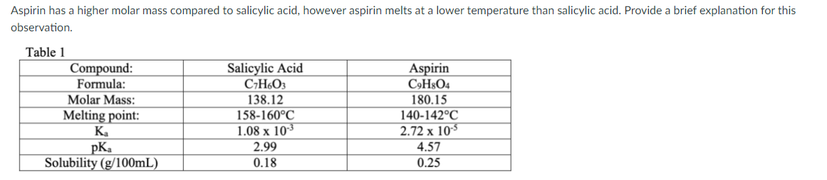Aspirin has a higher molar mass compared to salicylic acid, however aspirin melts at a lower temperature than salicylic acid. Provide a brief explanation for this
observation.
Table 1
Compound:
Formula:
Salicylic Acid
C;H6O3
Aspirin
C9H3O4
Molar Mass:
138.12
Melting point:
Ka
158-160°C
1.08 x 10³
180.15
140-142°C
2.72 x 10$
pKa
Solubility (g/100ML)
2.99
4.57
0.18
0.25
