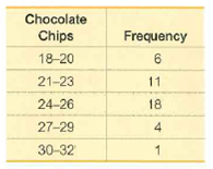 Chocolate
Chips
Frequency
18-20
21-23
11
24-26
18
27-29
4
30-32
