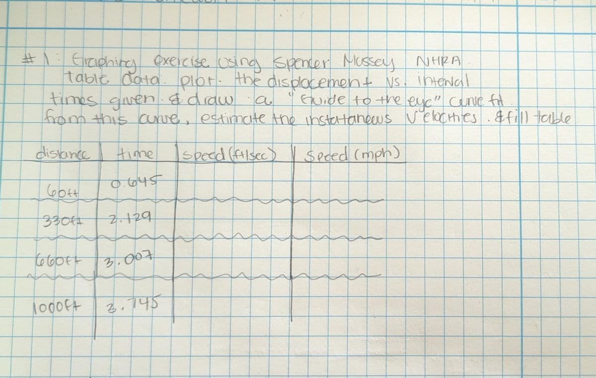 #1: Graphing exercise using Spencer Mussey
NHRA
table Cata: plot. the displacement Ns. interal
times given & draw
Guide to the eyc" cerve fit
from this curve, estimate the instatanews Velocities. & fill table
a
Speed (ft/sec)
Speed (mph)
distance
60ft
3301
660FF
loooft
time
0.645
2.129
3.007
3.745