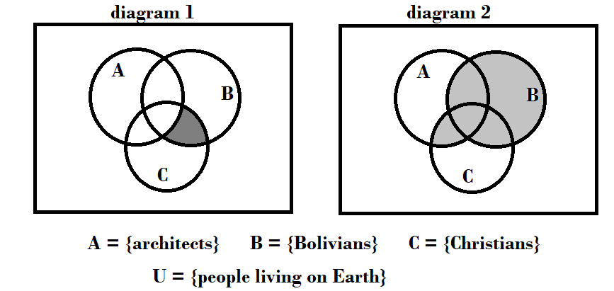 diagram 1
diagram 2
А
A
В
В
C
A = {architects}
B = {Bolivians}
C = {Christians}
U = {people living on Earth}
