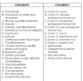 COLUMN B
COLUMNC
A. Thrombosis
B. Rose spots on chest and
abdomen
C. Bloody, pus-filled diarhea
D. Dysuria
E. Poinless, wart-like lesions
F. Erythema Chronicum Migrans
G.Trachoma
H. Buboes
L Urethral purulent discharge
J. Pus-filled lesions
K. Chorea and myocarditis
L. Beefy red tongue
M. Epigastric pain
N. Spastic paralysis
O. Productive cough: difficulty
of breathing
P. Flaccid paralysis
Q. Fever, rashes, HA
R. Gas gangrene
5. Skin abscesses
T. None of the Above
A.Gram (+) cocci
B. Gram (+) aerobic.
endospore formerrod
C.Gram (+) anaerobic.
endospore formerrod
D. Gram (+) non-endospore
fomer rod
E. Gram (-) cocci
F. Gram (-) respiratory rod
G.Gram (-) zoonotic rod
H. Gram (-) enteric rod
L Spirochete
J. Obligate ntracellular
Parasite
K. Mycobacteria
L. None of the Above
