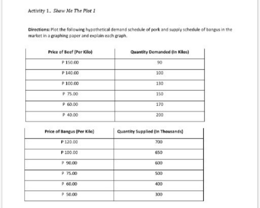 Activity 1. Show Me The Plot 1
Directions: Plot the following hypothetical demand schedule of pork and supply schedule of bangus in the
market in a graphing paper and explain each graph.
Price of Beef (Per Kilo)
Quantity Demanded (in Kilos)
P 150.00
90
P 140.00
100
P 100.00
130
P 75.00
150
P 60.00
170
P 40.00
200
Price of Bangus (Per Kile)
Quantity Supplied (in Thousands)
P 120.00
700
P 100.00
650
P 90.00
600
P 75.00
500
P 60.00
400
P S0.00
300
