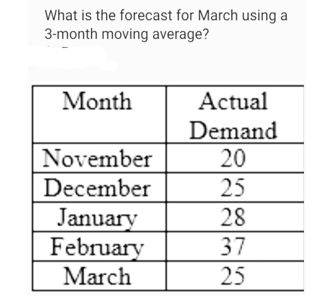 What is the forecast for March using a
3-month moving average?
Month
Actual
Demand
November
20
25
December
January
February
March
28
37
25
