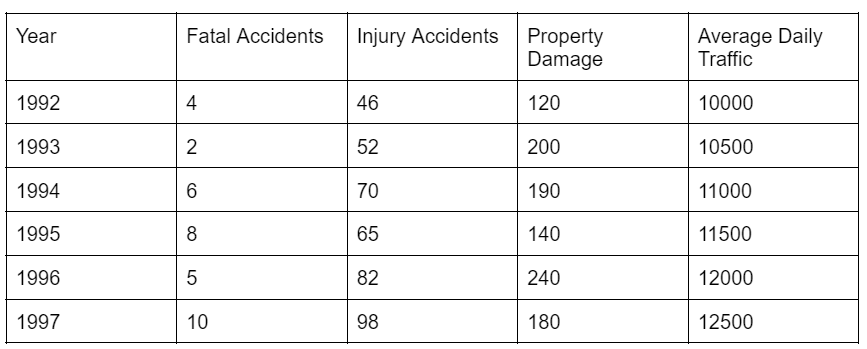 Year
1992
1993
1994
1995
1996
1997
Fatal Accidents
4
2
6
8
5
10
Injury Accidents
46
52
70
65
82
98
Property
Damage
120
200
190
140
240
180
Average Daily
Traffic
10000
10500
11000
11500
12000
12500