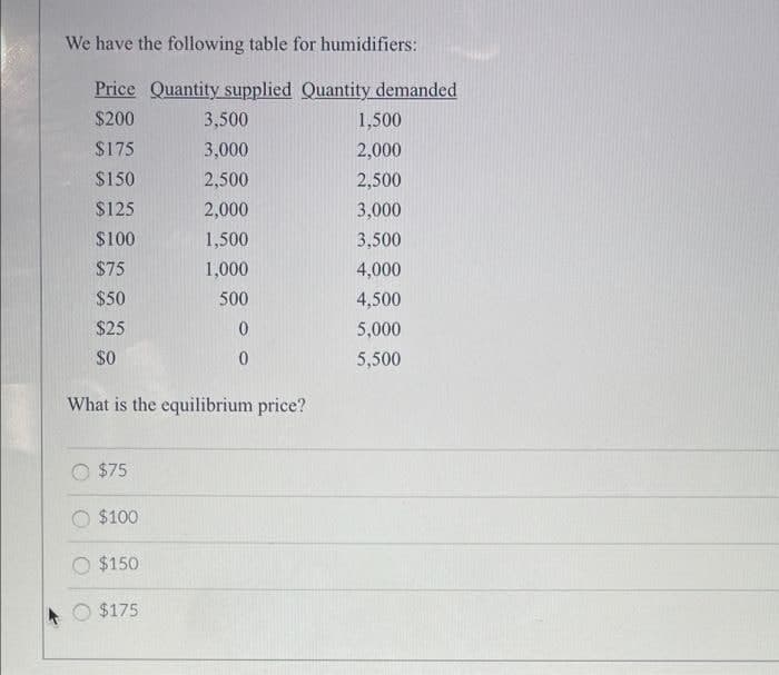 We have the following table for humidifiers:
Price Quantity supplied Quantity demanded
$200
3,500
1,500
$175
3,000
2,000
$150
2,500
2,500
$125
2,000
3,000
$100
1,500
3,500
$75
1,000
4,000
$50
500
4,500
$25
0
5,000
$0
0
5,500
What is the equilibrium price?
$75
$100
$150
$175