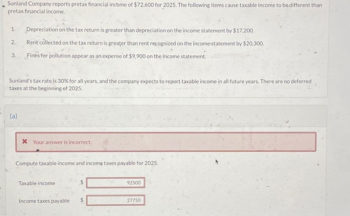 Sunland Company reports pretax financial income of $72,600 for 2025. The following items cause taxable income to be different than
pretax financial income.
2.
Depreciation on the tax return is greater than depreciation on the income statement by $17,200.
Rent collected on the tax return is greater than rent recognized on the income-statement by $20,300.
3. Fines for pollution appear as an expense of $9,900 on the income statement.
Sunland's tax rate is 30% for all years, and the company expects to report taxable income in all future years. There are no deferred
taxes at the beginning of 2025.
(a)
X Your answer is incorrect.
Compute taxable income and income taxes payable for 2025.
Taxable income
$
92500
Income taxes payable
$
27750