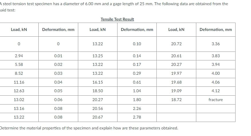 A steel tension test specimen has a diameter of 6.00 mm and a gage length of 25 mm. The following data are obtained from the
said test:
Tensile Test Result
Load, kN
Deformation, mm
Load, kN
Deformation, mm
Load, kN
Deformation, mm
13.22
0.10
20.72
3.36
2.94
0.01
13.25
0.14
20.61
3.83
5.58
0.02
13.22
0.17
20.27
3.94
8.52
0.03
13.22
0.29
19.97
4.00
11.16
0.04
16.15
0.61
19.68
4.06
12.63
0.05
18.50
1.04
19.09
4.12
13.02
0.06
20.27
1.80
18.72
fracture
13.16
0.08
20.56
2.26
13.22
0.08
20.67
2.78
Determine the material properties of the specimen and explain how are these parameters obtained.
