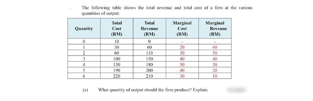 The following table shows the total revenue and total cost of a firm at the various
quantities of output:
Total
Total
Marginal
Cost
Marginal
Quantity
Cost
Revenue
Revenue
(RM)
(RM)
(RM)
(RM)
10
1
30
60
20
60
2
60
110
30
50
3
100
150
40
40
4
150
180
50
30
190
200
40
20
6.
220
210
30
10
(a)
What quantity of output should the firm produce? Explain.
