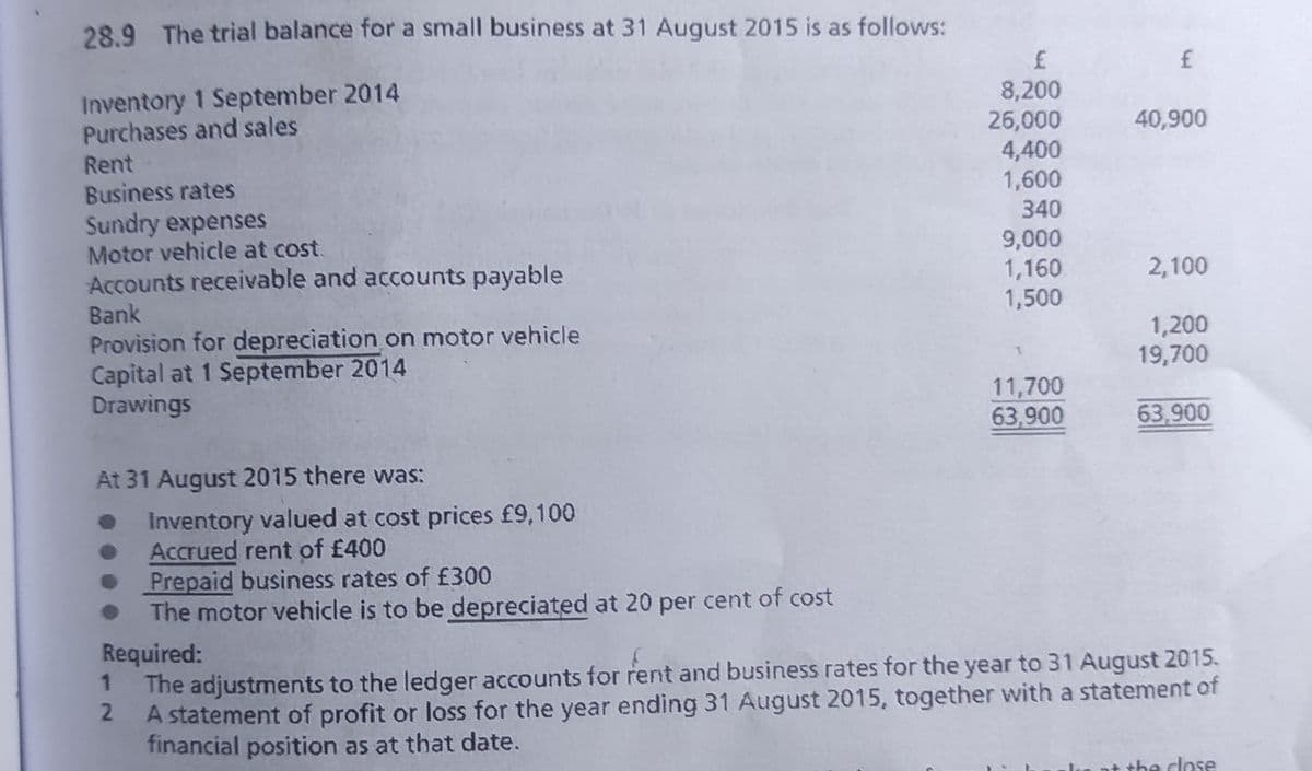 28.9 The trial balance for a small business at 31 August 2015 is as follows:
Inventory 1 September 2014
Purchases and sales
Rent
Business rates
Sundry expenses
Motor vehicle at cost.
Accounts receivable and accounts payable
Bank
Provision for depreciation on motor vehicle
Capital at 1 September 2014
Drawings
At 31 August 2015 there was:
●
Inventory valued at cost prices £9,100
Accrued rent of £400
1
2
Prepaid business rates of £300
The motor vehicle is to be depreciated at 20 per cent of cost
£
8,200
26,000
4,400
1,600
340
9,000
1,160
1,500
11,700
63,900
£
40,900
2,100
1,200
19,700
63,900
Required:
The adjustments to the ledger accounts for rent and business rates for the year to 31 August 2015.
A statement of profit or loss for the year ending 31 August 2015, together with a statement of
financial position as at that date.
the close