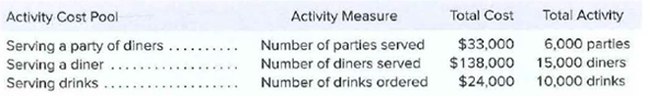 Activity Measure
Number of parties served
Number of diners served
Number of drinks ordered
Total Cost Total Activity
6,000 parties
Activity Cost Pool
Serving a party of diners
Serving a diner
Serving drinks
$33,000
$138,000 15,000 diners
$24,000 10,000 drinks
