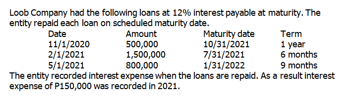 Loob Company had the following loans at 12% interest payable at maturity. The
entity repaid each loan on scheduled maturity date.
Maturity date
10/31/2021
7/31/2021
1/31/2022
Date
Amount
Term
11/1/2020
2/1/2021
5/1/2021
500,000
1,500,000
800,000
1 year
6 months
9 months
The entity recorded interest expense when the loans are repaid. As a result interest
expense of P150,000 was recorded in 2021.
