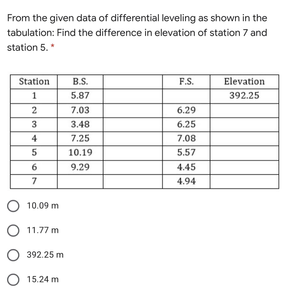 From the given data of differential leveling as shown in the
tabulation: Find the difference in elevation of station 7 and
station 5. *
Station
B.S.
F.S.
Elevation
1
5.87
392.25
2
7.03
6.29
3
3.48
6.25
4
7.25
7.08
5
10.19
5.57
6
9.29
4.45
7
4.94
10.09 m
11.77 m
392.25 m
O 15.24 m
