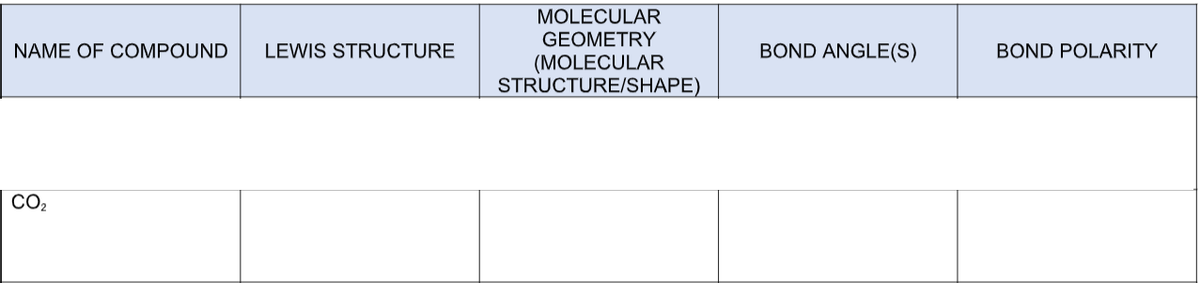 MOLECULAR
GEOMETRY
NAME OF COMPOUND
LEWIS STRUCTURE
BOND ANGLE(S)
BOND POLARITY
(MOLECULAR
STRUCTURE/SHAPE)
CO2
