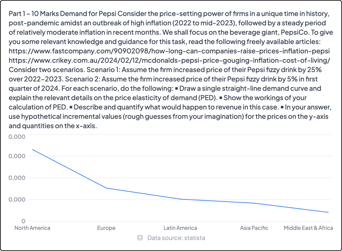 Part 1 - 10 Marks Demand for Pepsi Consider the price-setting power of firms in a unique time in history,
post-pandemic amidst an outbreak of high inflation (2022 to mid-2023), followed by a steady period
of relatively moderate inflation in recent months. We shall focus on the beverage giant, PepsiCo. To give
you some relevant knowledge and guidance for this task, read the following freely available articles:
https://www.fastcompany.com/90902098/how-long-can-companies-raise-prices-inflation-pepsi
https://www.crikey.com.au/2024/02/12/mcdonalds-pepsi-price-gouging-inflation-cost-of-living/
Consider two scenarios. Scenario 1: Assume the firm increased price of their Pepsi fizzy drink by 25%
over 2022-2023. Scenario 2: Assume the firm increased price of their Pepsi fizzy drink by 5% in first
quarter of 2024. For each scenario, do the following: ▪ Draw a single straight-line demand curve and
explain the relevant details on the price elasticity of demand (PED). ■ Show the workings of your
calculation of PED. ▪Describe and quantify what would happen to revenue in this case. ■ In your answer,
use hypothetical incremental values (rough guesses from your imagination) for the prices on the y-axis
and quantities on the x-axis.
0,000
0,000
0,000
0,000
0
North America
Europe
Latin America
Asia Pacific
Middle East & Africa
Data source: statista