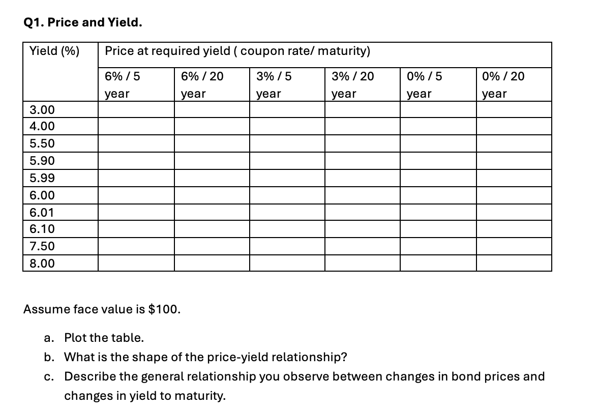 Q1. Price and Yield.
Yield (%)
Price at required yield ( coupon rate/ maturity)
6% / 5
6% / 20
3%/5
3% / 20
0% / 5
0% / 20
year
year
year
year
year
year
3.00
4.00
5.50
5.90
5.99
6.00
6.01
6.10
7.50
8.00
Assume face value is $100.
a. Plot the table.
b. What is the shape of the price-yield relationship?
c. Describe the general relationship you observe between changes in bond prices and
changes in yield to maturity.