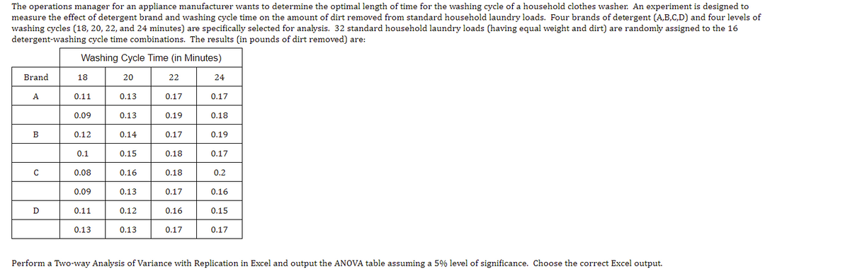 The operations manager for an appliance manufacturer wants to determine the optimal length of time for the washing cycle of a household clothes washer. An experiment is designed to
measure the effect of detergent brand and washing cycle time on the amount of dirt removed from standard household laundry loads. Four brands of detergent (A,B,C,D) and four levels of
washing cycles (18, 20, 22, and 24 minutes) are specifically selected for analysis. 32 standard household laundry loads (having equal weight and dirt) are randomly assigned to the 16
detergent-washing cycle time combinations. The results (in pounds of dirt removed) are:
Washing Cycle Time (in Minutes)
Brand
18
20
22
24
A
0.11
0.13
0.17
0.17
0.09
0.13
0.19
0.18
B
0.12
0.14
0.17
0.19
0.1
0.15
0.18
0.17
0.08
0.16
0.18
0.2
0.09
0.13
0.17
0.16
0.11
0.12
0.16
0.15
0.13
0.13
0.17
0.17
Perform a Two-way Analysis of Variance with Replication in Excel and output the ANOVA table assuming a 5% level of significance. Choose the correct Excel output.
