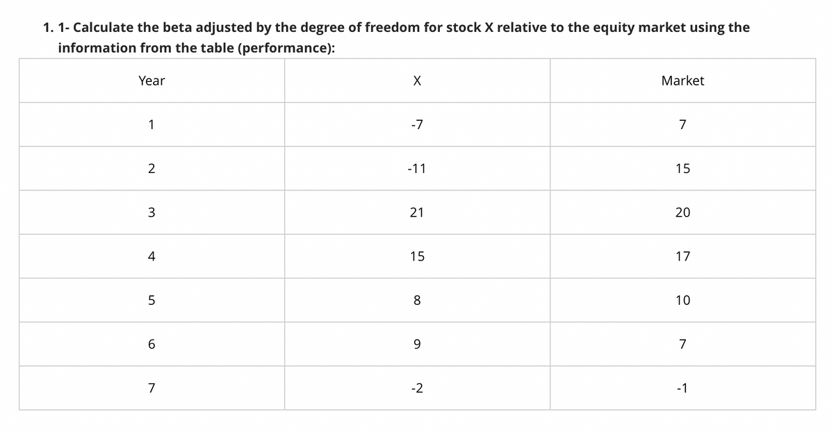 1. 1- Calculate the beta adjusted by the degree of freedom for stock Xx relative to the equity market using the
information from the table (performance):
Year
1
2
3
4
5
660
7
X
-7
-11
21
15
8
9
-2
Market
15
20
17
10
-1