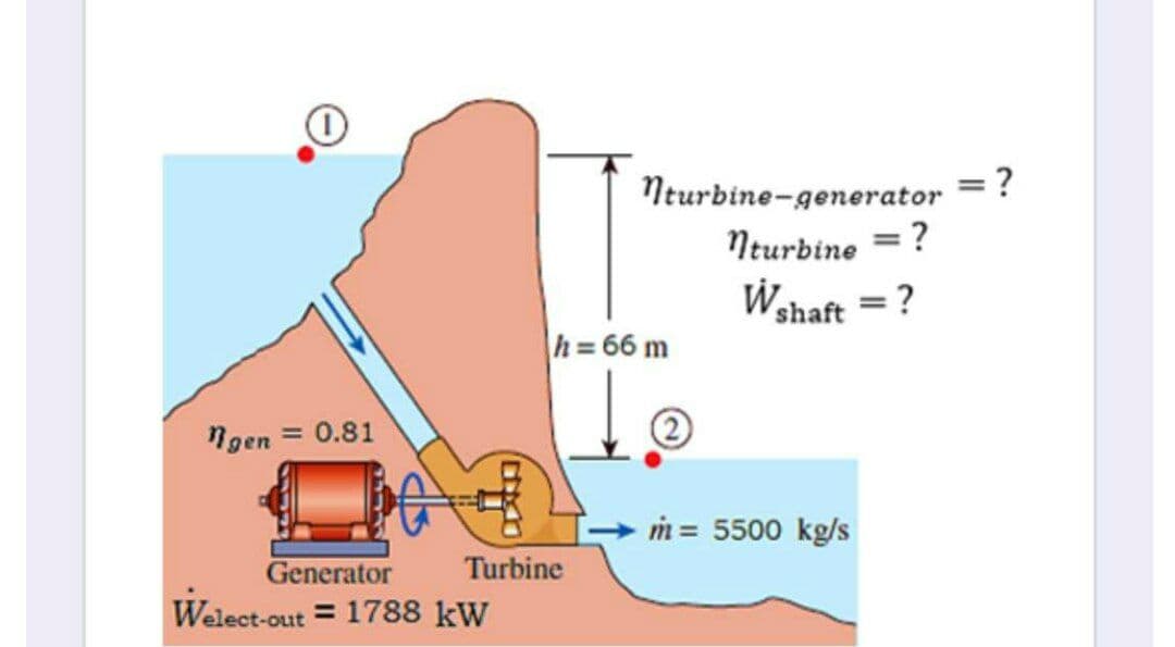 Nturbine-generator
= ?
Nturbine = ?
Wshaft = ?
h=66 m
Ngen = 0.81
m= 5500 kg/s
Generator
Turbine
Welect-out = 1788 kW
