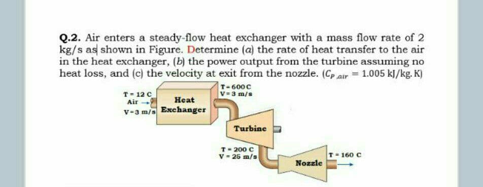 Q.2. Air enters a steady-flow heat exchanger with a mass flow rate of 2
kg/s as shown in Figure. Determine (a) the rate of heat transfer to the air
in the heat exchanger, (b) the power output from the turbine assuming no
heat loss, and (c) the velocity at exit from the nozzle. (Cp atr = 1.005 kJ/kg. K)
T=600 C
T- 12 C
V=3 m/s
Air
Нeat
v-3 m/s Exchanger
Turbine
T= 200 C
V - 25 m/s
T= 160 C
Nozzle

