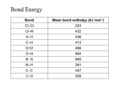 Bond Energy
Bond
CI-CI
CI-H
H-H
C-H
O=O
O-H
NN
N-H
C-C
C-O
Mean bond enthalpy (kJ mol-¹)
243
432
436
413
498
464
945
391
347
358