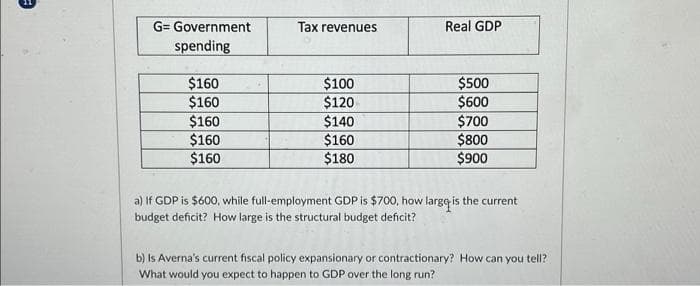 G= Government
spending
Tax revenues
Real GDP
$160
$100
$500
$160
$120
$600
$160
$140
$700
$160
$160
$800
$160
$180
$900
a) If GDP is $600, while full-employment GDP is $700, how large is the current
budget deficit? How large is the structural budget deficit?
b) Is Averna's current fiscal policy expansionary or contractionary? How can you tell?
What would you expect to happen to GDP over the long run?