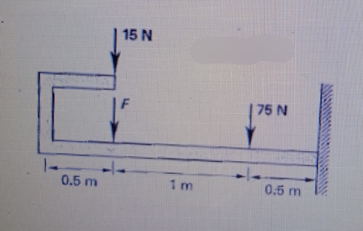 15 N
75 N
0.5 m
1 m
0.5 m

