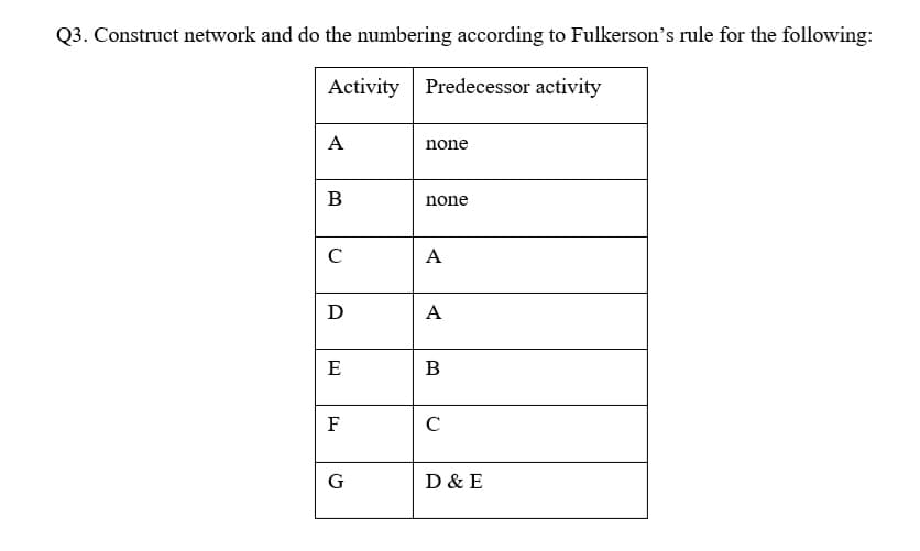 Q3. Construct network and do the numbering according to Fulkerson's rule for the following:
Activity Predecessor activity
A
none
B
none
C
А
D
A
E
B
F
C
G
D & E
