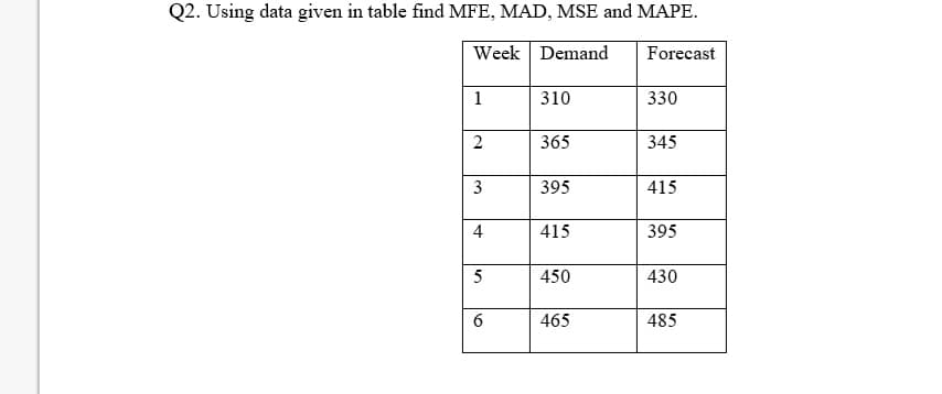 Q2. Using data given in table find MFE, MAD, MSE and MAPE.
Week Demand
Forecast
1
310
330
2
365
345
3
395
415
4
415
395
5
450
430
6
465
485
