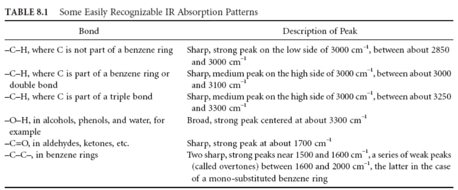 TABLE 8.1 Some Easily Recognizable IR Absorption Patterns
Bond
Description of Peak
-C-H, where C is not part of a benzene ring Sharp, strong peak on the low side of 3000 cm", between about 2850
and 3000 cm
Sharp, medium peak on the high side of 3000 cm", between about 3000
and 3100 cm
Sharp, medium peak on the high side of 3000 cm", between about 3250
and 3300 cm
Broad, strong peak centered at about 3300 cm
-C-H, where C is part of a benzene ring or
double bond
-C-H, where C is part of a triple bond
-O-H, in alcohols, phenols, and water, for
example
-C=0, in aldehydes, ketones, etc.
-C-C-, in benzene rings
Sharp, strong peak at about 1700 cm
Two sharp, strong peaks near 1500 and 1600 cm", a series of weak peaks
(called overtones) between 1600 and 2000 cm", the latter in the case
of a mono-substituted benzene ring
