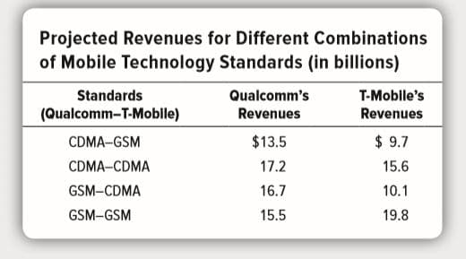 Projected Revenues for Different Combinations
of Mobile Technology Standards (in billions)
Standards
Qualcomm's
T-Mobile's
(Qualcomm-T-Mobile)
Revenues
Revenues
CDMA-GSM
$13.5
$ 9.7
CDMA-CDMA
17.2
15.6
GSM-CDMA
16.7
10.1
GSM-GSM
15.5
19.8
